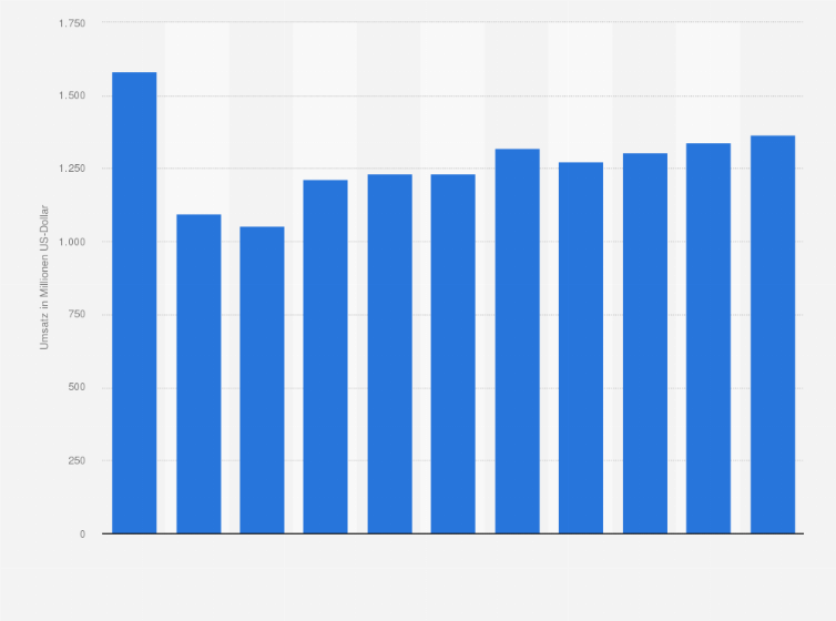 Statistik: Umsatz des Einzelhandels mit Blumen, Pflanzen, Sämereien, Düngemitteln, zoologischem Bedarf und lebenden Tieren in Belgien von 2008 bis 2012 und Prognose bis zum Jahr 2018 (in Millionen US-Dollar)