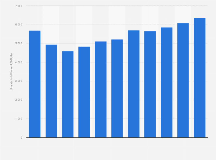 Statistik: Umsatz der Branche Erbringung von Beratungsleistungen auf dem Gebiet der Informationstechnologie in Belgien von 2008 bis 2012 und Prognose bis zum Jahr 2018 (in Millionen US-Dollar)