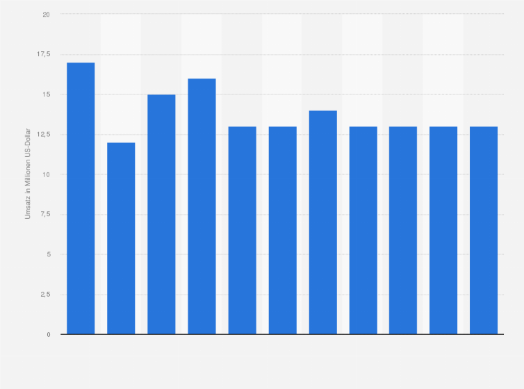 Statistik: Umsatz der Branche Herstellung von Schreibwaren und Bürobedarf aus Papier, Karton und Pappe in Bulgarien von 2008 bis 2012 und Prognose bis zum Jahr 2018 (in Millionen US-Dollar)