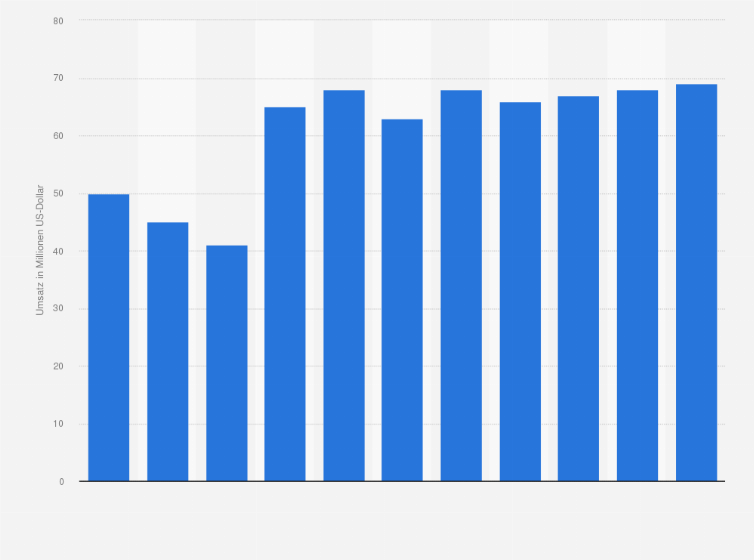 Statistik: Umsatz der Branche Herstellung von Düngemitteln und Stickstoffverbindungen in Bulgarien von 2008 bis 2012 und Prognose bis zum Jahr 2018 (in Millionen US-Dollar)
