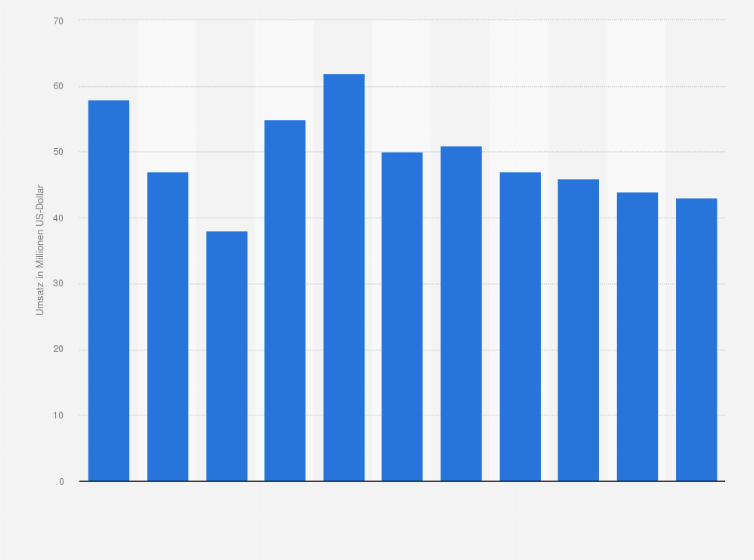 Statistik: Umsatz der Branche Herstellung von Seifen, Wasch-, Reinigungs- und Poliermitteln in Bulgarien von 2008 bis 2012 und Prognose bis zum Jahr 2018 (in Millionen US-Dollar)