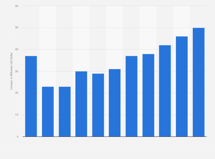 Statistik: Umsatz der Branche Herstellung von feuerfesten keramischen Werkstoffen und Waren in Bulgarien von 2008 bis 2012 und Prognose bis zum Jahr 2018 (in Millionen US-Dollar)