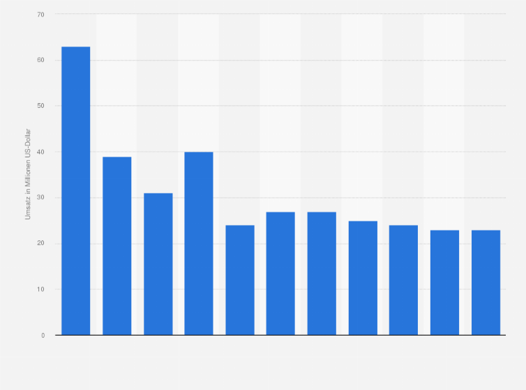 Statistik: Umsatz der Branche Herstellung von Ziegeln und sonstiger Baukeramik in Bulgarien von 2008 bis 2012 und Prognose bis zum Jahr 2018 (in Millionen US-Dollar)