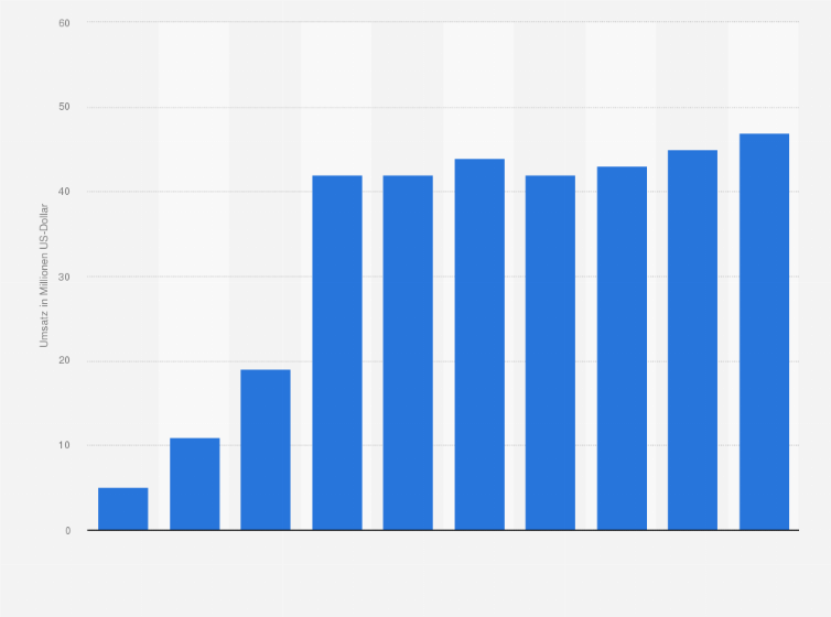 Statistik: Umsatz der Branche Rohrleitungstiefbau, Brunnenbau und Kläranlagenbau in Bulgarien von 2009 bis 2012 und Prognose bis zum Jahr 2018 (in Millionen US-Dollar)