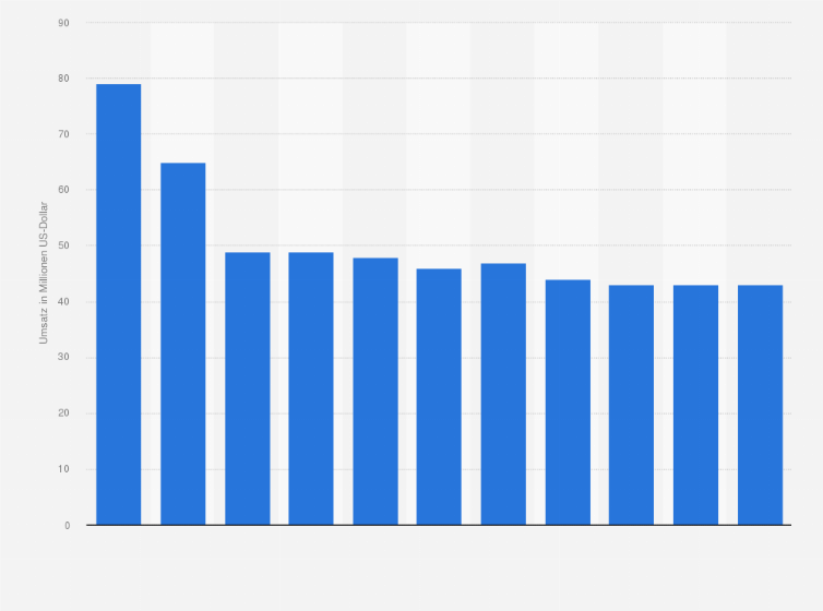 Statistik: Umsatz der Branche Fußboden-, Fliesen- und Plattenlegerei sowie Tapeziererei in Bulgarien von 2008 bis 2012 und Prognose bis zum Jahr 2018 (in Millionen US-Dollar)
