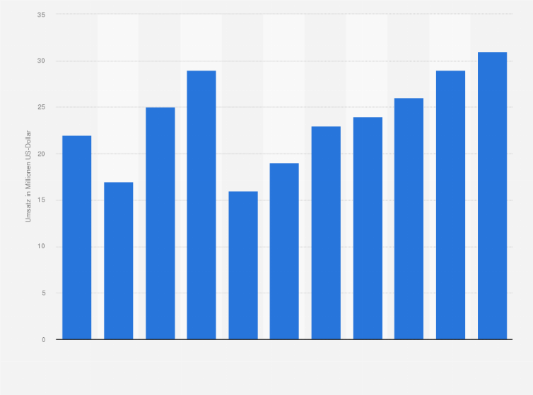 Statistik: Umsatz der Branche Ferienunterkünfte und ähnliche Beherbergungsstätten in Bulgarien von 2008 bis 2012 und Prognose bis zum Jahr 2018 (in Millionen US-Dollar)