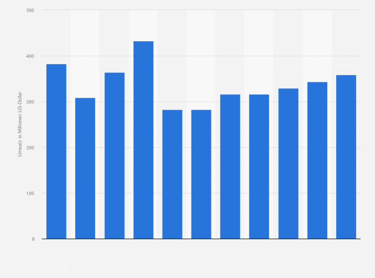 Statistik: Umsatz der Restaurants, Gaststätten, Imbissstuben, Cafés, Eissalons u. Ä. in Bulgarien von 2008 bis 2012 und Prognose bis zum Jahr 2018 (in Millionen US-Dollar)