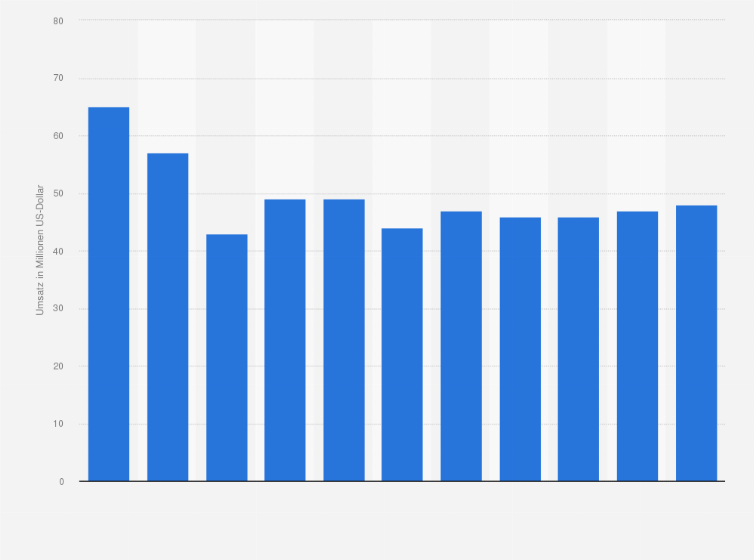 Statistik: Umsatz der Branche künstlerisches und schriftstellerisches Schaffen in Bulgarien von 2008 bis 2012 und Prognose bis zum Jahr 2018 (in Millionen US-Dollar)