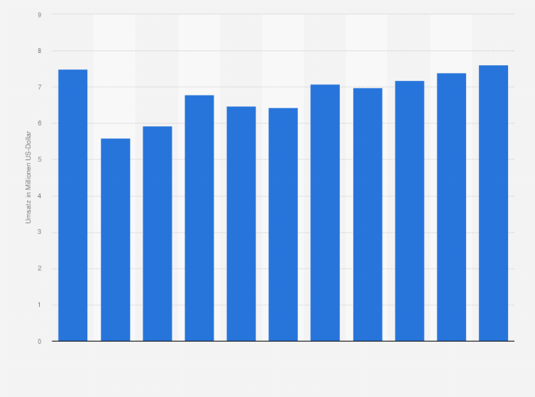Statistik: Umsatz der Branche Betrieb von historischen Stätten und Gebäuden und ähnlichen Attraktionen in Bulgarien von 2008 bis 2012 und Prognose bis zum Jahr 2018 (in Millionen US-Dollar)