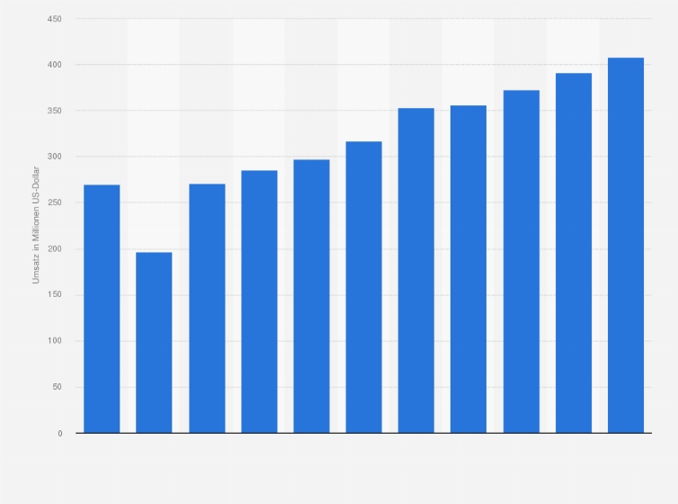 Statistik: Umsatz der Branche Handelsvermittlung von Maschinen, technischem Bedarf, Wasser- und Luftfahrzeugen in Chile von 2008 bis 2012 und Prognose bis zum Jahr 2018 (in Millionen US-Dollar)