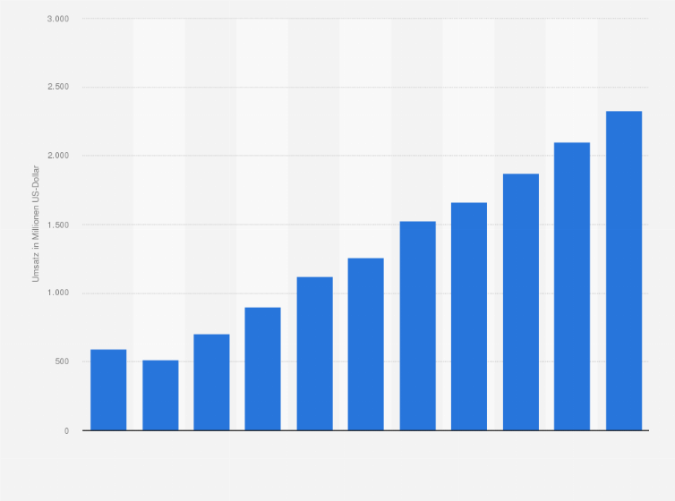 Statistik: Umsatz des Großhandels mit Getreide, Rohtabak, Saatgut und Futtermitteln in Chile von 2008 bis 2012 und Prognose bis zum Jahr 2018 (in Millionen US-Dollar)
