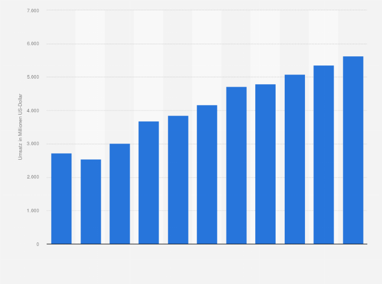 Statistik: Umsatz des Großhandels mit Nahrungs- und Genussmitteln, Getränken und Tabakwaren (ohne ausgeprägten Schwerpunkt) in Chile von 2008 bis 2012 und Prognose bis zum Jahr 2018 (in Millionen US-Dollar)