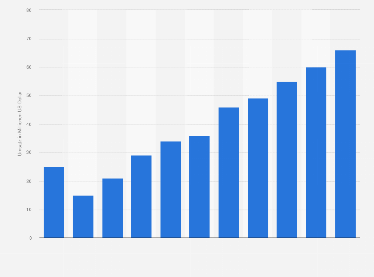 Statistik: Umsatz des Einzelhandels mit Fisch, Meeresfrüchten und Fischerzeugnissen in Chile von 2008 bis 2012 und Prognose bis zum Jahr 2018 (in Millionen US-Dollar)