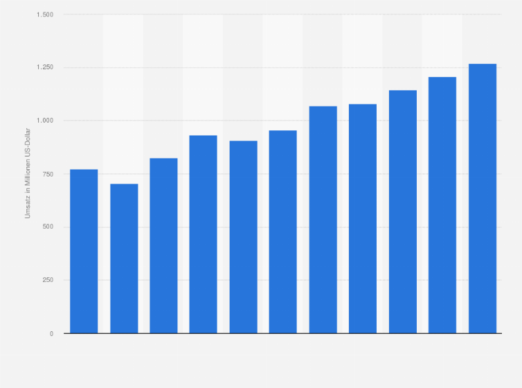 Statistik: Umsatz des Einzelhandels mit Metallwaren, Anstrichmitteln sowie Bau- und Heimwerkerbedarf in Chile von 2008 bis 2012 und Prognose bis zum Jahr 2018 (in Millionen US-Dollar)