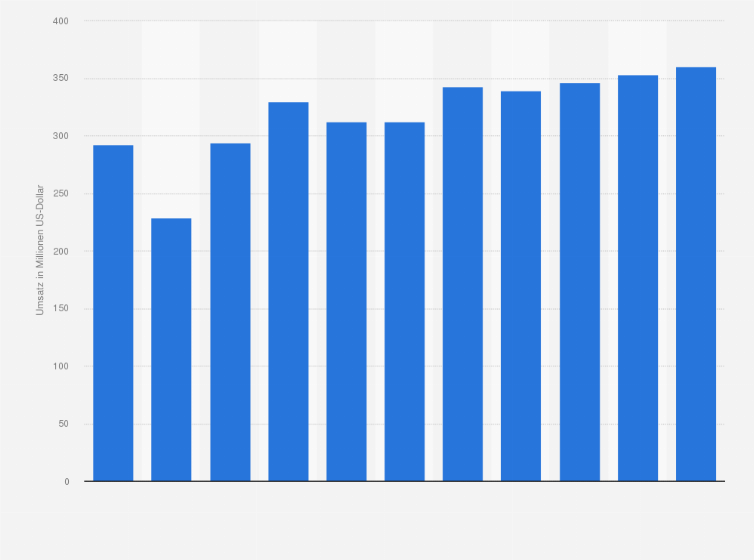 Statistik: Umsatz des Einzelhandels mit Zeitschriften, Zeitungen, Schreibwaren und Bürobedarf in Chile von 2008 bis 2012 und Prognose bis zum Jahr 2018 (in Millionen US-Dollar)