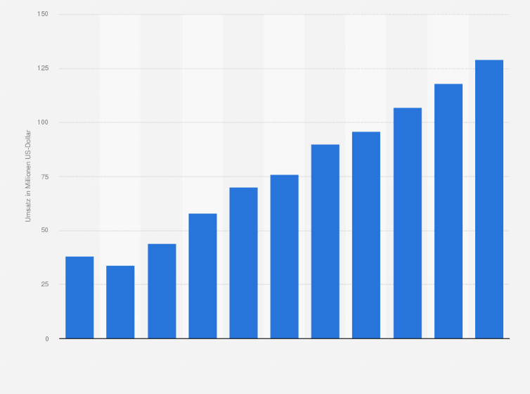 Statistik: Umsatz des Einzelhandels mit medizinischen und orthopädischen Artikeln in Chile von 2008 bis 2012 und Prognose bis zum Jahr 2018 (in Millionen US-Dollar)