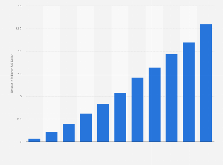 Statistik: Umsatz des Einzelhandels mit Textilien, Bekleidung und Schuhen an Verkaufsständen und auf Märkten in Chile von 2008 bis 2012 und Prognose bis zum Jahr 2018 (in Millionen US-Dollar)
