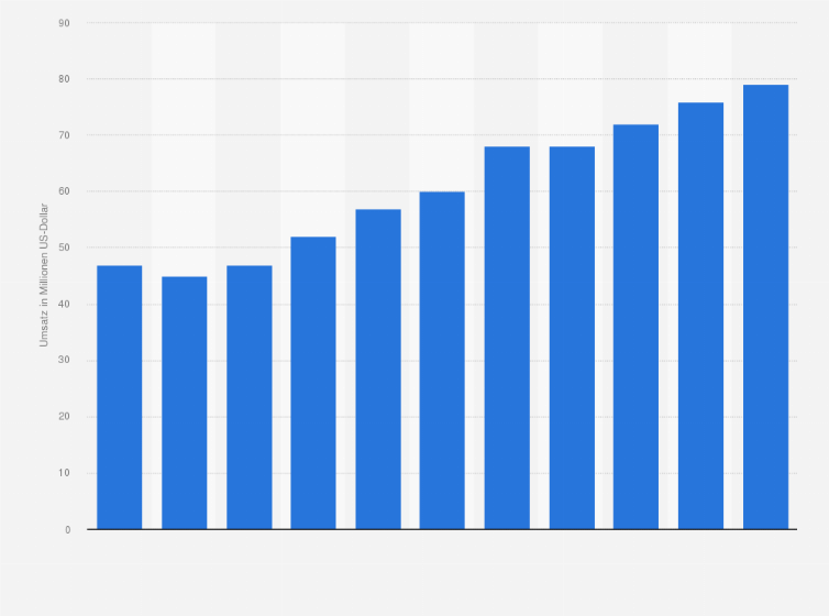 Statistik: Umsatz der Branche Tonstudios, Herstellung von Hörfunkbeiträgen und Verlegen von bespielten Tonträgern und Musikalien in Chile von 2008 bis 2012 und Prognose bis zum Jahr 2018 (in Millionen US-Dollar)