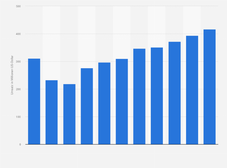Statistik: Umsatz der Branche Vermarktung und Vermittlung von Werbezeiten und Werbeflächen in Chile von 2008 bis 2012 und Prognose bis zum Jahr 2018 (in Millionen US-Dollar)