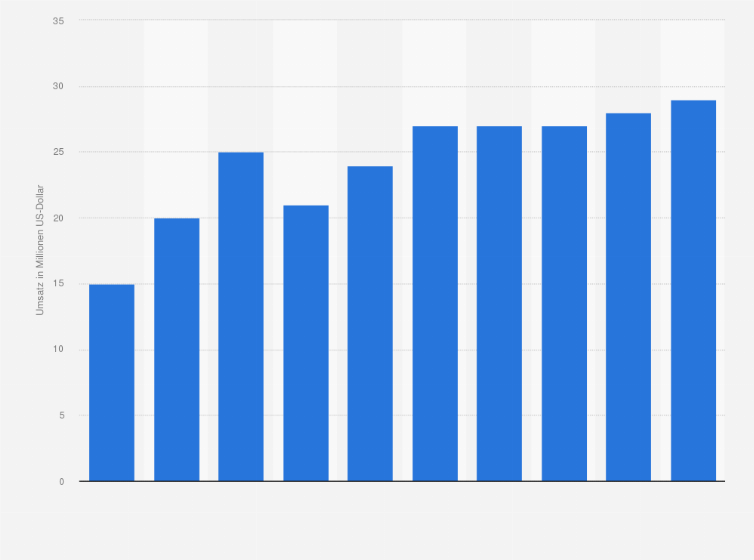 Statistik: Umsatz der Branche Behandlung und Beseitigung nicht gefährlicher Abfälle in Estland von 2009 bis 2012 und Prognose bis zum Jahr 2018 (in Millionen US-Dollar)