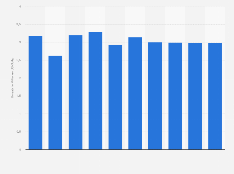 Statistik: Umsatz der Branche Behandlung und Beseitigung gefährlicher Abfälle in Estland von 2009 bis 2012 und Prognose bis zum Jahr 2018 (in Millionen US-Dollar)