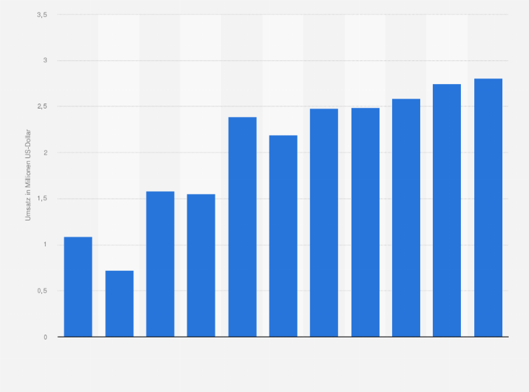 Statistik: Umsatz der Branche Beseitigung von Umweltverschmutzungen und sonstige Entsorgung in Estland von 2008 bis 2012 und Prognose bis zum Jahr 2018 (in Millionen US-Dollar)
