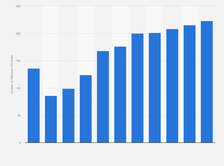 Statistik: Umsatz des Großhandels mit Kraftwagenteilen und -zubehör in Estland von 2008 bis 2012 und Prognose bis zum Jahr 2018 (in Millionen US-Dollar)