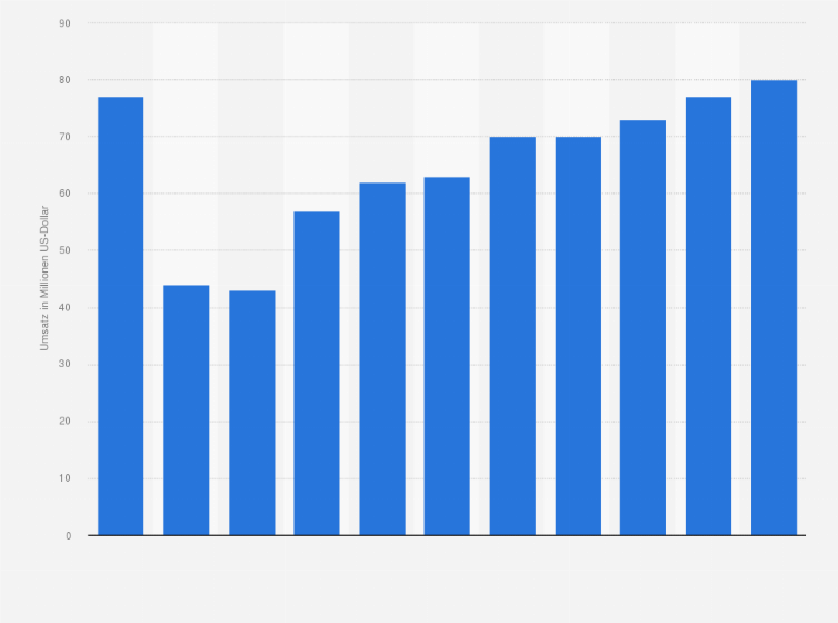 Statistik: Umsatz des Einzelhandels mit Kraftwagenteilen und -zubehör in Estland von 2008 bis 2012 und Prognose bis zum Jahr 2018 (in Millionen US-Dollar)