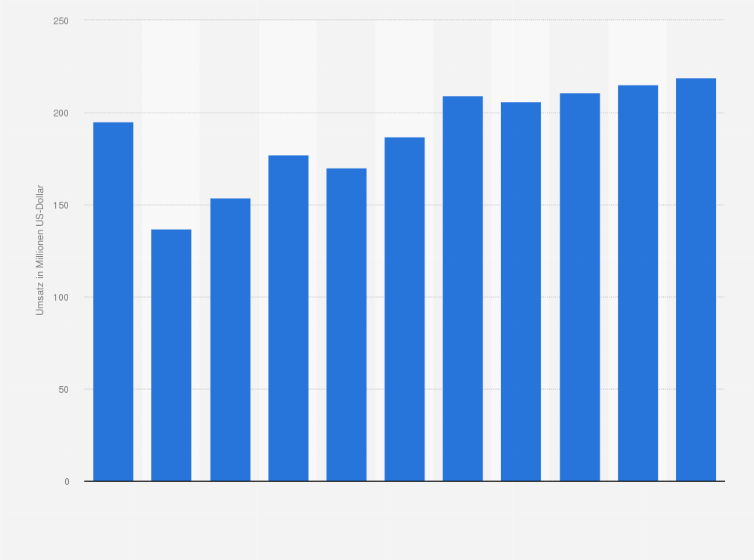 Statistik: Umsatz der Tankstellen mit Motorenkraftstoffen in Estland von 2008 bis 2012 und Prognose bis zum Jahr 2018 (in Millionen US-Dollar)