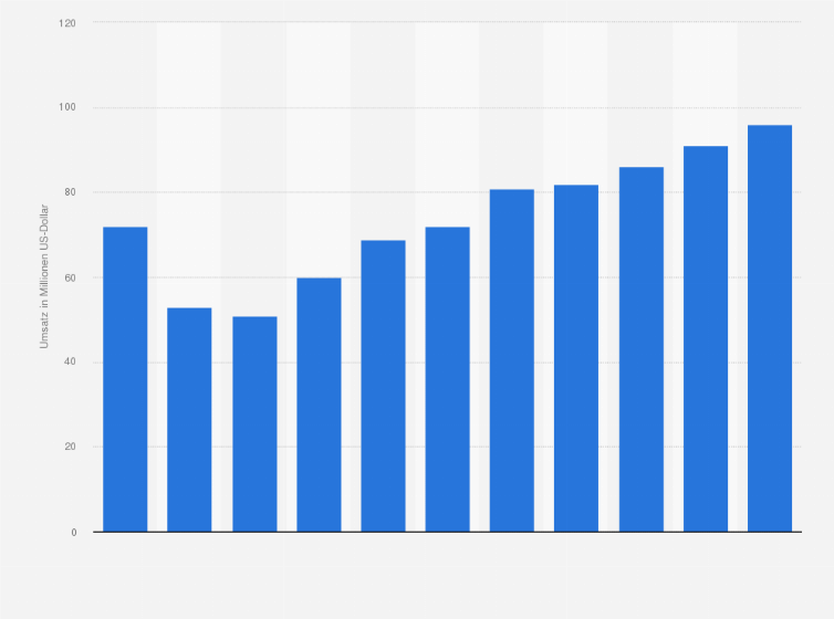 Statistik: Umsatz des Einzelhandels mit Fahrrädern, Sport- und Campingartikeln in Estland von 2008 bis 2012 und Prognose bis zum Jahr 2018 (in Millionen US-Dollar)