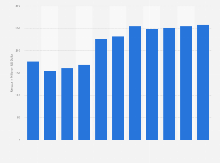 Statistik: Umsatz der Branche Personenbeförderung im Nahverkehr zu Lande (ohne Taxis) in Estland von 2008 bis 2012 und Prognose bis zum Jahr 2018 (in Millionen US-Dollar)