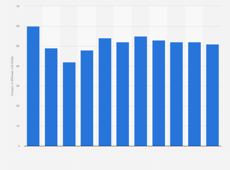 Statistik: Umsatz der Branche Personenbeförderung in der See- und Küstenschifffahrt in Estland von 2008 bis 2012 und Prognose bis zum Jahr 2018 (in Millionen US-Dollar)
