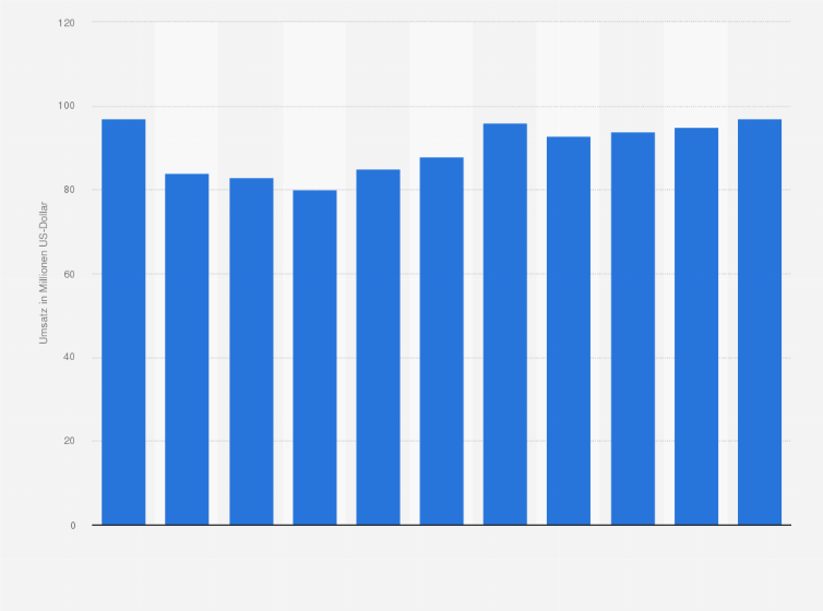 Statistik: Umsatz der Branche Güterbeförderung in der See- und Küstenschifffahrt in Estland von 2008 bis 2012 und Prognose bis zum Jahr 2018 (in Millionen US-Dollar)