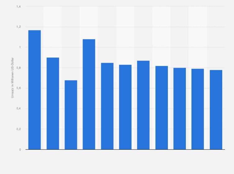 Statistik: Umsatz der Branche Personenbeförderung in der Binnenschifffahrt in Estland von 2008 bis 2012 und Prognose bis zum Jahr 2018 (in Millionen US-Dollar)