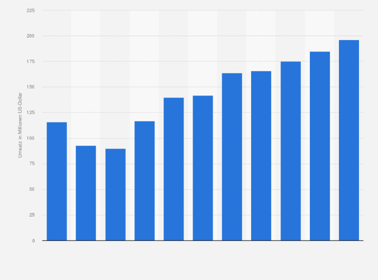 Statistik: Umsatz der Branche Erbringung von sonstigen Dienstleistungen für die Luftfahrt in Estland von 2008 bis 2012 und Prognose bis zum Jahr 2018 (in Millionen US-Dollar)