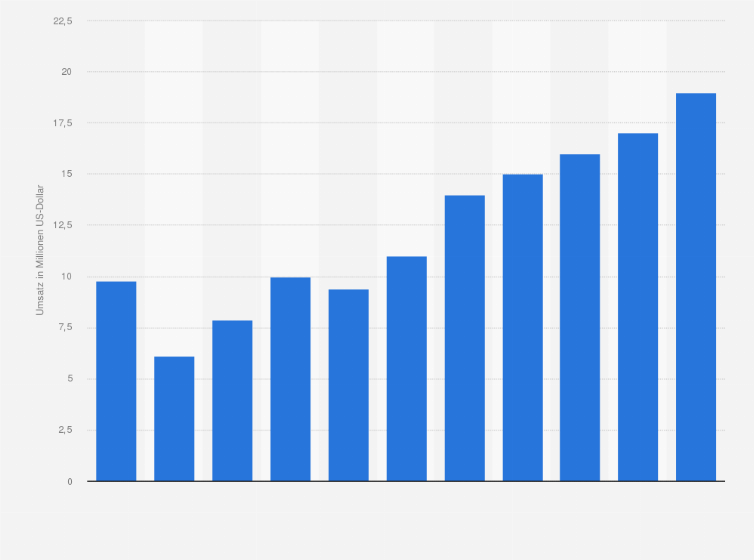 Statistik: Umsatz der Branche Ferienunterkünfte und ähnliche Beherbergungsstätten in Estland von 2008 bis 2012 und Prognose bis zum Jahr 2018 (in Millionen US-Dollar)