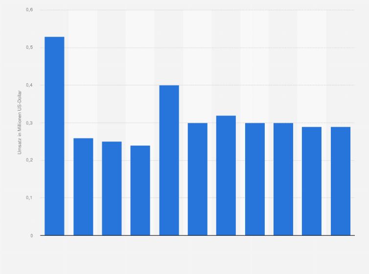 Statistik: Umsatz der Branche Verlegen von Adressbüchern und Verzeichnissen in Estland von 2008 bis 2012 und Prognose bis zum Jahr 2018 (in Millionen US-Dollar)