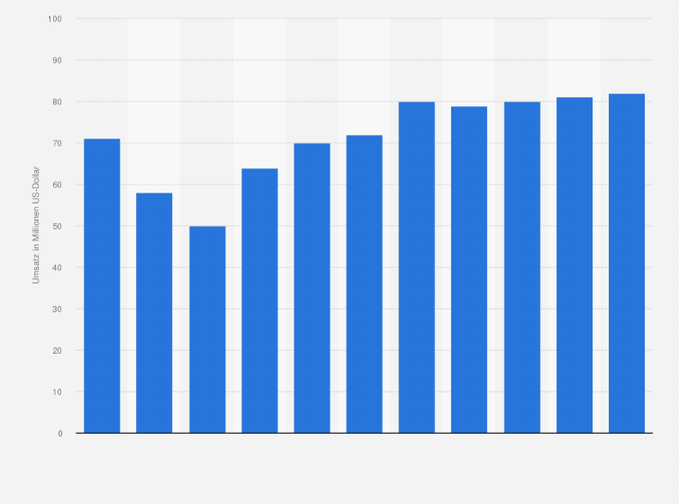 Statistik: Umsatz der Branche Herstellung von Filmen, Videofilmen und Fernsehprogrammen in Estland von 2008 bis 2012 und Prognose bis zum Jahr 2018 (in Millionen US-Dollar)