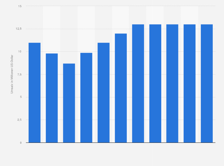 Statistik: Umsatz der Branche Tonstudios, Herstellung von Hörfunkbeiträgen und Verlegen von bespielten Tonträgern und Musikalien in Estland von 2008 bis 2012 und Prognose bis zum Jahr 2018 (in Millionen US-Dollar)