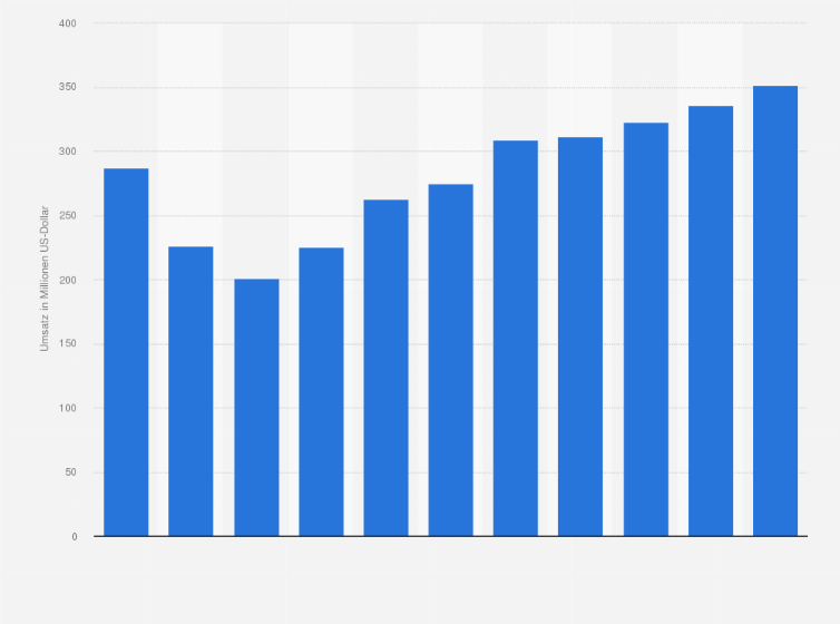 Statistik: Umsatz der Branche Erbringung von Beratungsleistungen auf dem Gebiet der Informationstechnologie in Estland von 2008 bis 2012 und Prognose bis zum Jahr 2018 (in Millionen US-Dollar)