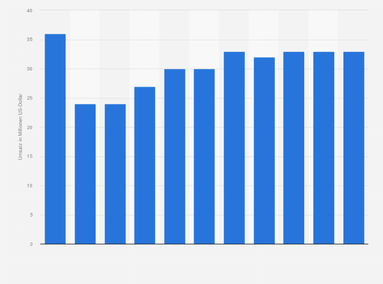 Statistik: Umsatz der Branche Vermarktung und Vermittlung von Werbezeiten und Werbeflächen in Estland von 2008 bis 2012 und Prognose bis zum Jahr 2018 (in Millionen US-Dollar)