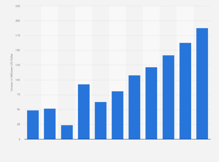 Statistik: Umsatz der Branche Erbringung von Dienstleistungen für Forstwirtschaft und Holzeinschlag in Finnland von 2008 bis 2012 und Prognose bis zum Jahr 2018 (in Millionen US-Dollar)