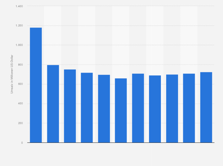 Statistik: Umsatz der Branche Herstellung von medizinischen und zahnmedizinischen Apparaten und Materialien in Finnland von 2008 bis 2012 und Prognose bis zum Jahr 2018 (in Millionen US-Dollar)