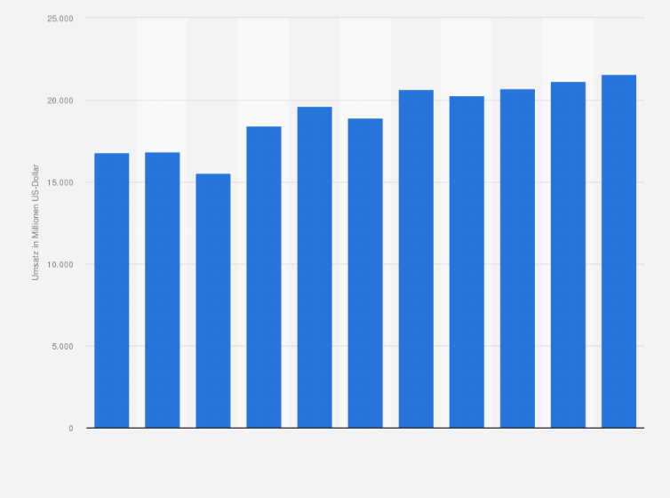 Statistik: Umsatz der Branche Erbringung von Dienstleistungen für die Gewinnung von Erdöl und Erdgas in Norwegen von 2008 bis 2012 und Prognose bis zum Jahr 2018 (in Millionen US-Dollar)