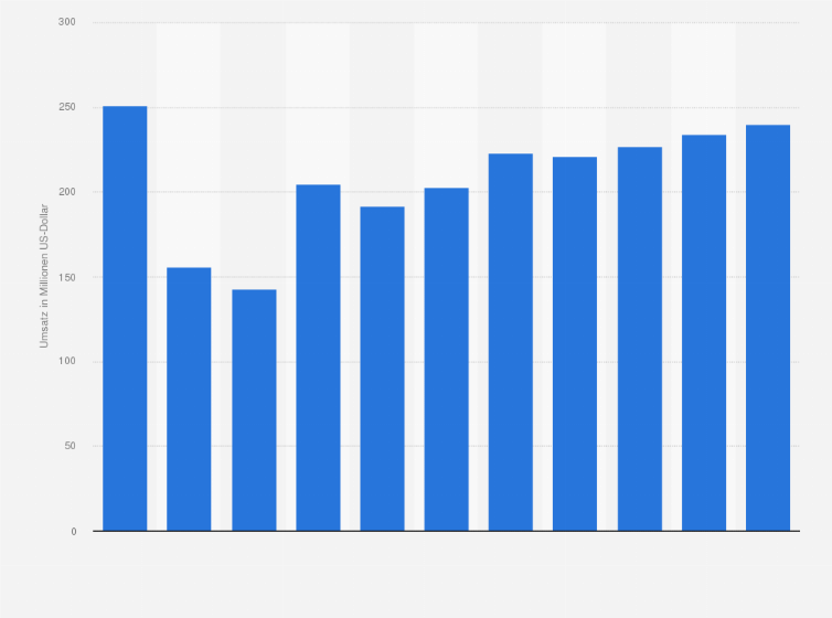 Statistik: Umsatz der Branche Herstellung von Verpackungsmitteln aus Kunststoffen in Norwegen von 2008 bis 2012 und Prognose bis zum Jahr 2018 (in Millionen US-Dollar)