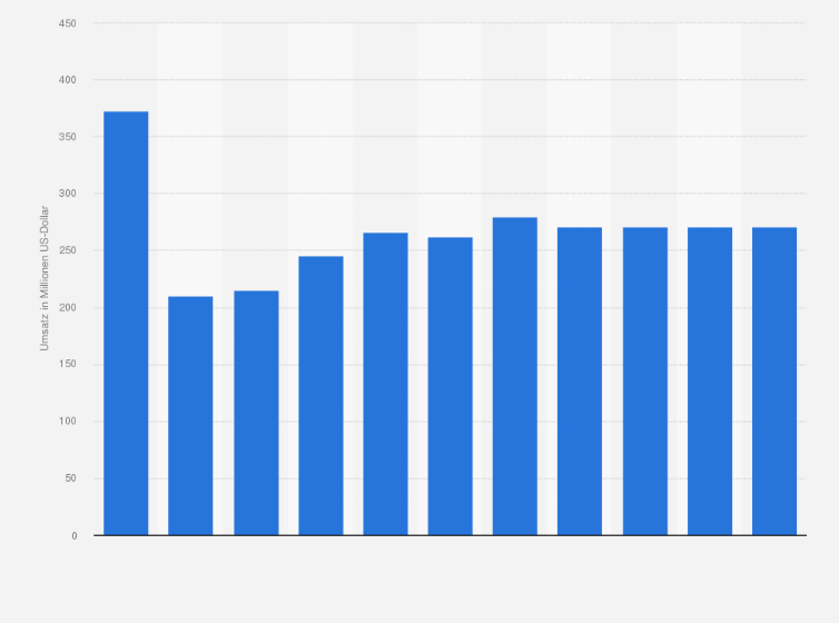 Statistik: Umsatz der Branche Herstellung von Baubedarfsartikeln aus Kunststoffen in Norwegen von 2008 bis 2012 und Prognose bis zum Jahr 2018 (in Millionen US-Dollar)