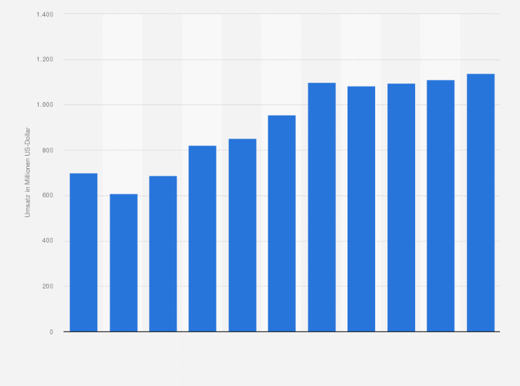 Statistik: Umsatz der Branche Herstellung von Erzeugnissen aus Beton, Zement und Kalksandstein für den Bau in Norwegen von 2008 bis 2012 und Prognose bis zum Jahr 2018 (in Millionen US-Dollar)