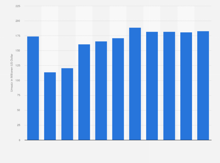 Statistik: Umsatz der Branche Herstellung von Gipserzeugnissen für den Bau in Norwegen von 2008 bis 2012 und Prognose bis zum Jahr 2018 (in Millionen US-Dollar)