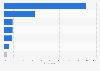 Brazil: online video viewing locations 2014