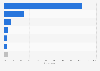 Canada: online video viewing locations 2014